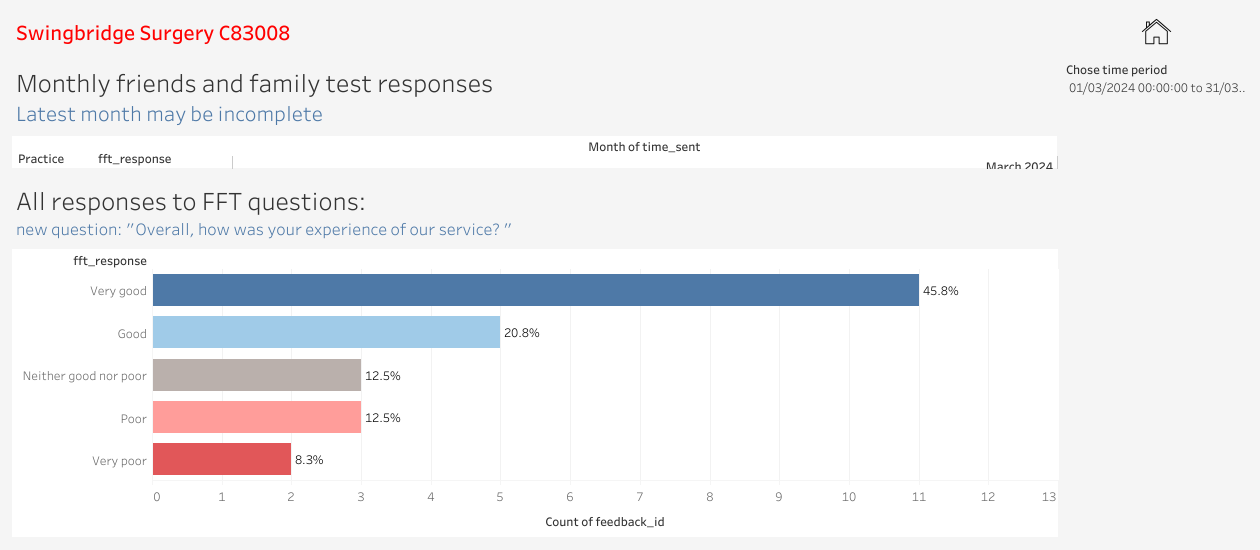 Friends & Family Test Feedback March 2024