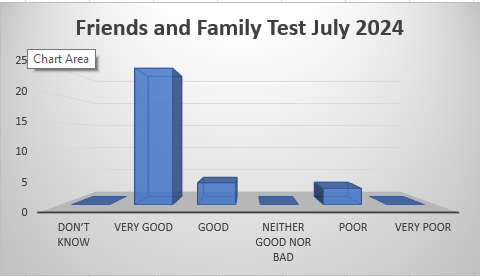 Friends & Family feedback report JUly 2024 Very good 25 Good 4 Neither good nor poor 0 Poor 3 Very poor 0 Don’t know 0