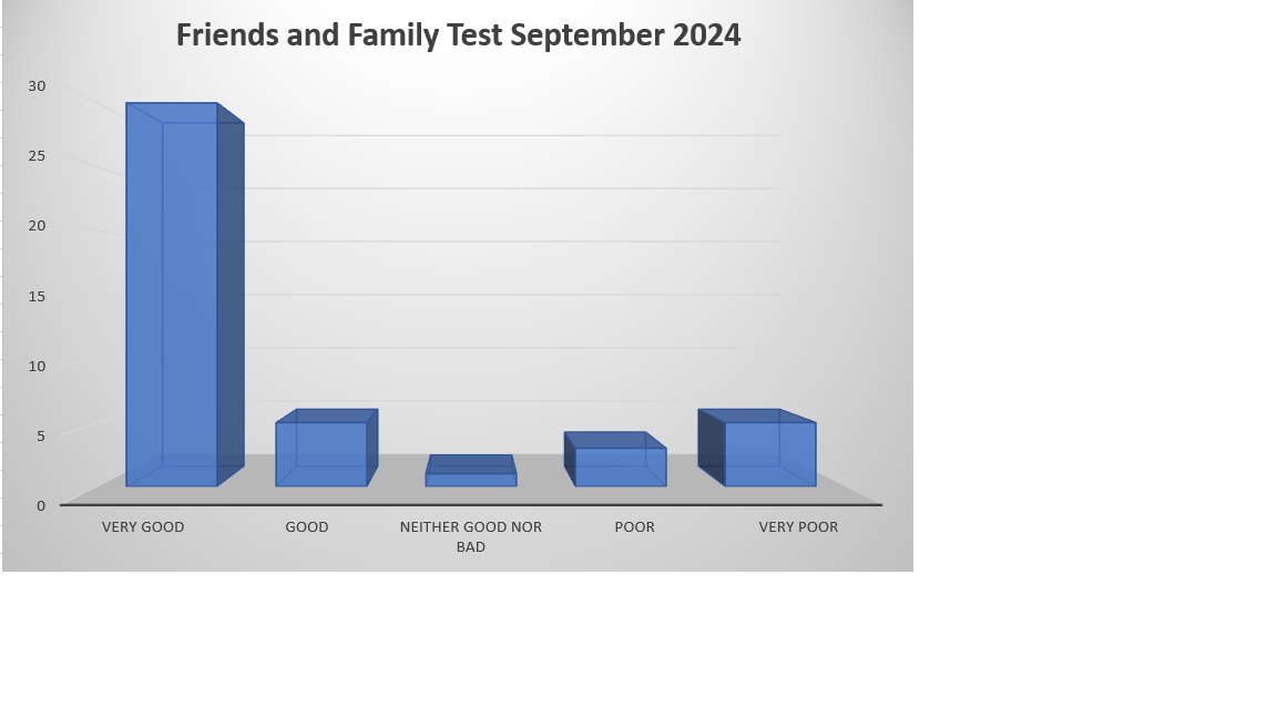 Friends and Family Test Feedback September 2024 30 very good 5 good 1 Neither good nor poor 3 Poor 5 very poor