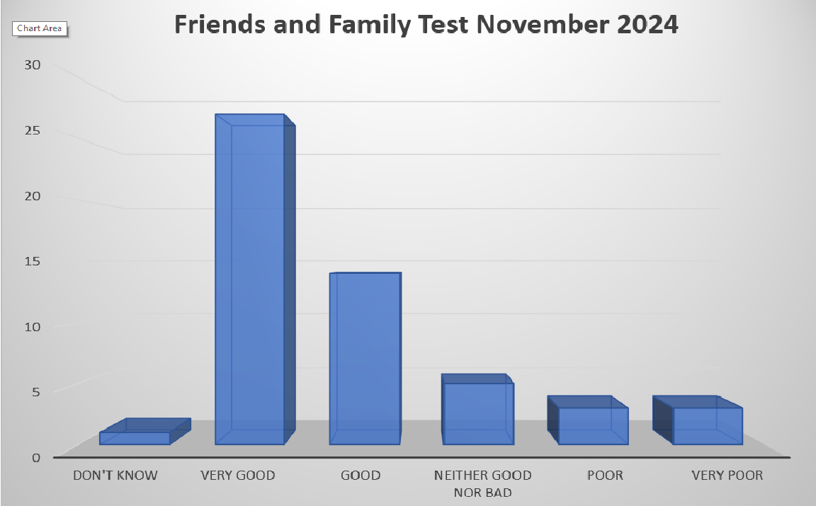 Friends and Family Test Feedback November 2024