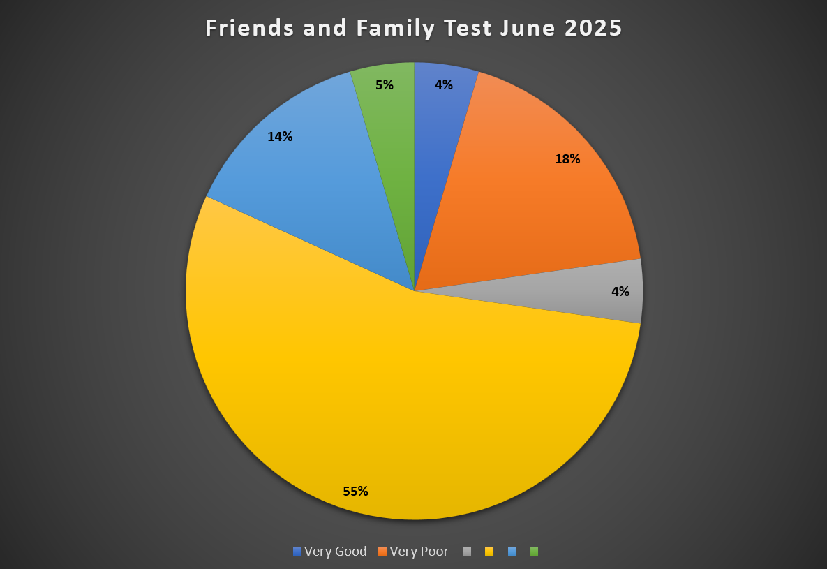Friends and Family Test Feedback June 2025