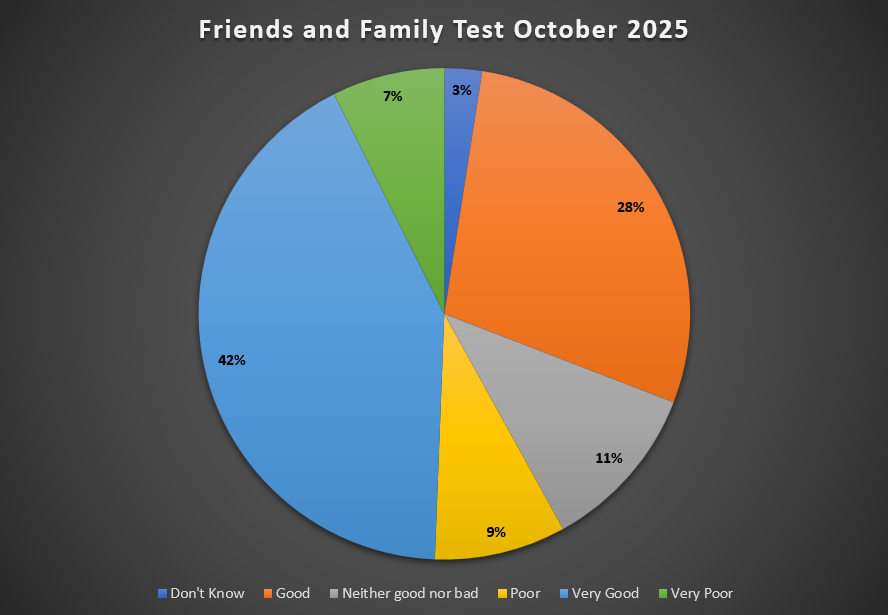 Friends and Family Test Feedback October 2025
