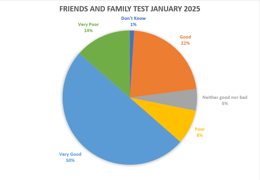 Friends and Family Test Feedback January 2026