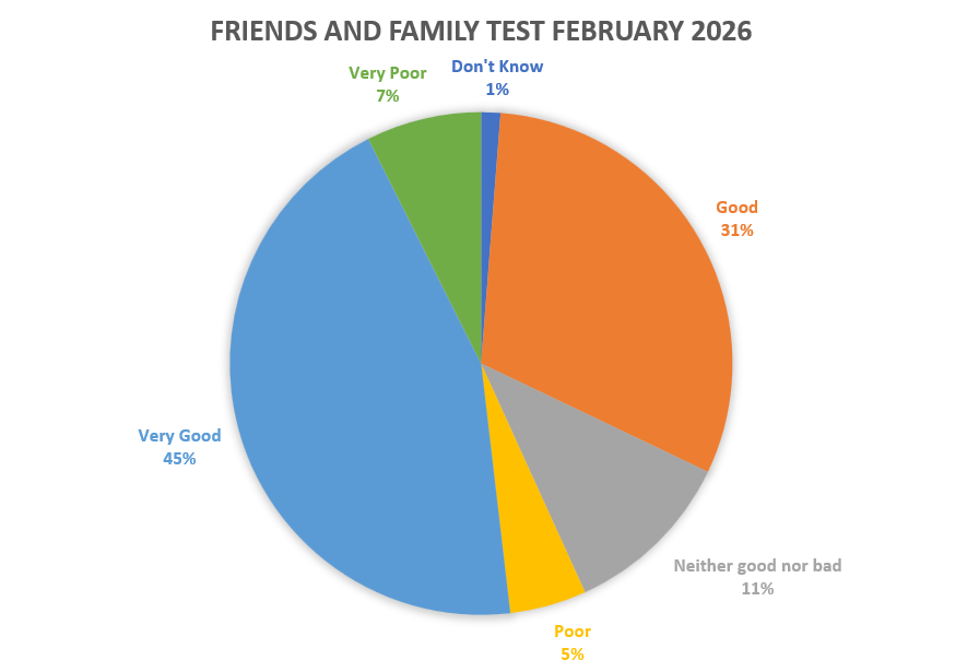 Friends and Family Test Feedback February 2026