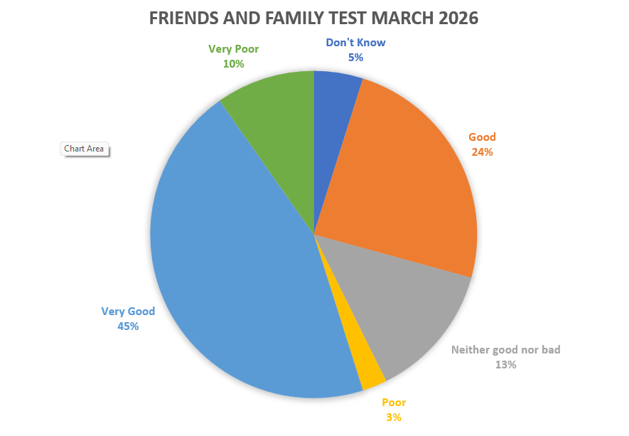 Friends and Family Test Feedback March 2026