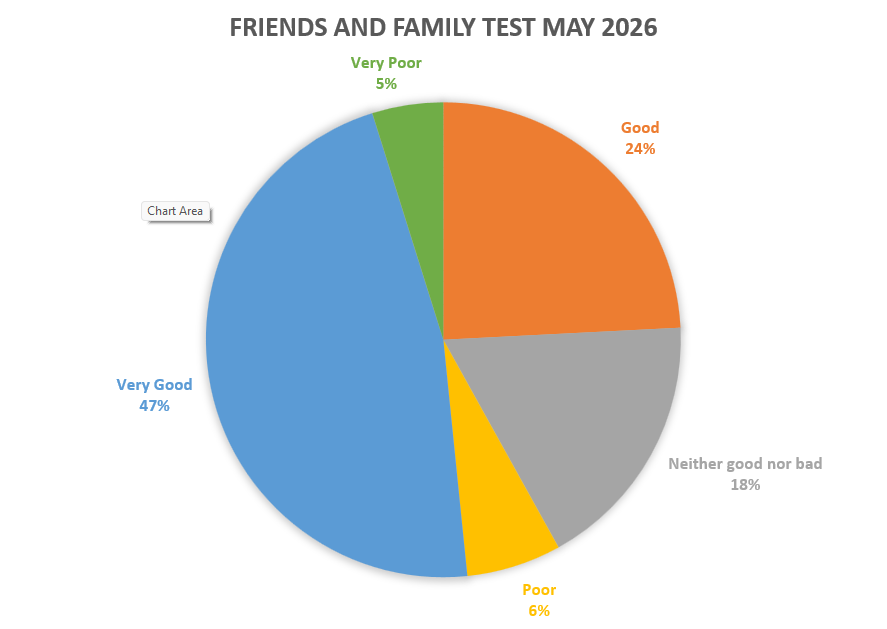 Friends and Family Test Feedback May 2026