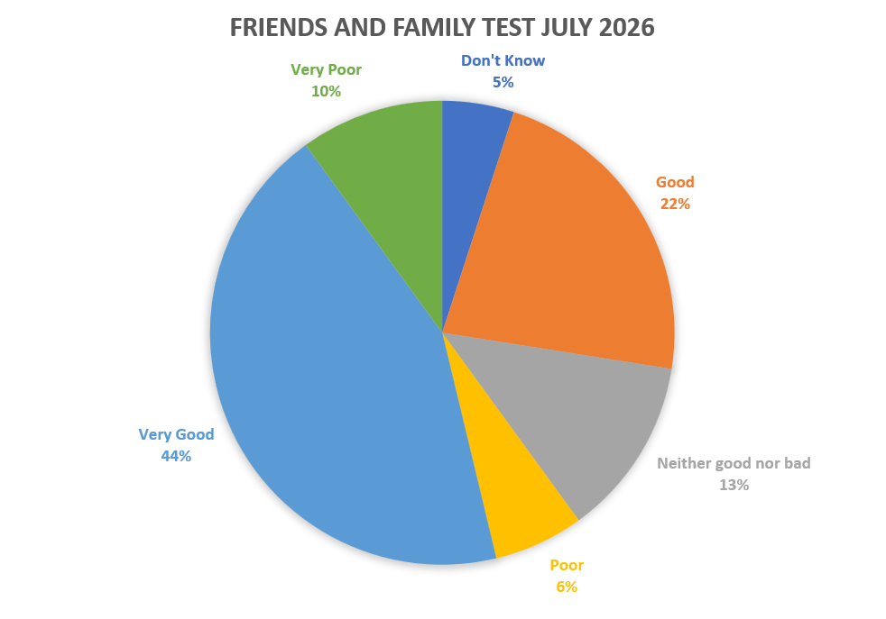 Friends and Family Test Feedback July 2026